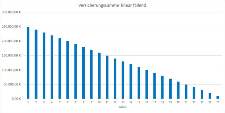 Haus Abbezahlen Höhe Monatlichen Raten